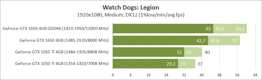 GeForce GTX 1050 Ti vs GeForce GTX 1650