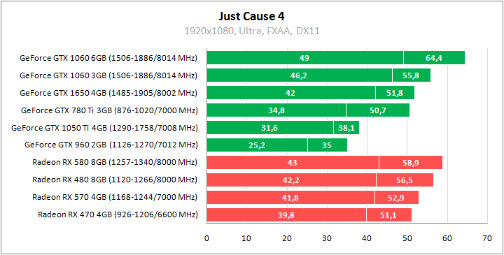 Geforce 1650 сравнение. RX 470 4 GB vs 1060 3 GB. RX 470 4gb vs 1060 6gb. RX 470 4gb vs 1650. RX 6600 vs 1060 3gb.