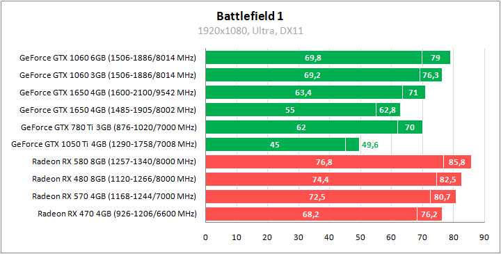 GeForce GTX 1650 против всех