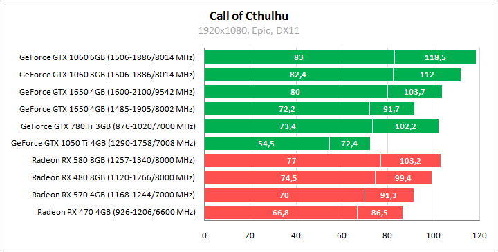 GeForce GTX 1650 против всех