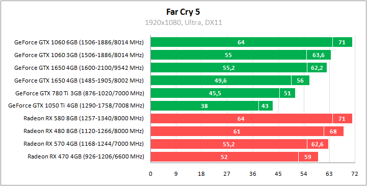 GeForce GTX 1650 против всех