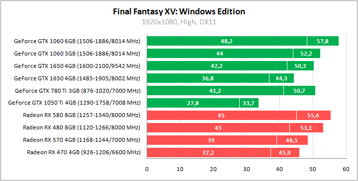 GeForce GTX 1650 против всех