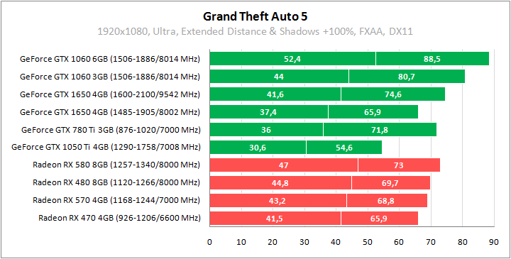 Сравнение видеокарт 1650 и 580