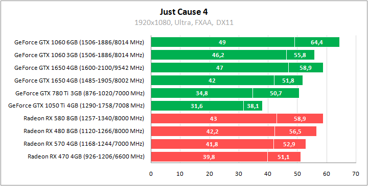 GeForce GTX 1650 против всех