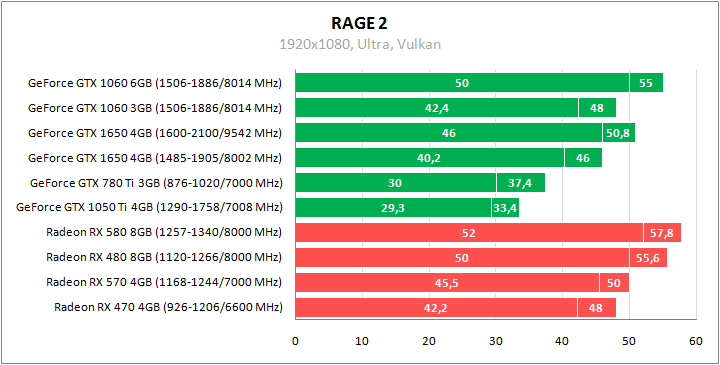 GeForce GTX 1650 против всех