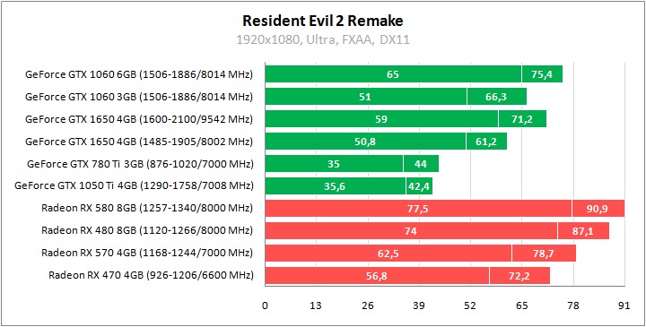 GeForce GTX 1650 против всех