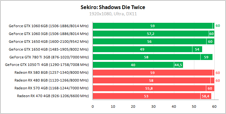 GeForce GTX 1650 против всех