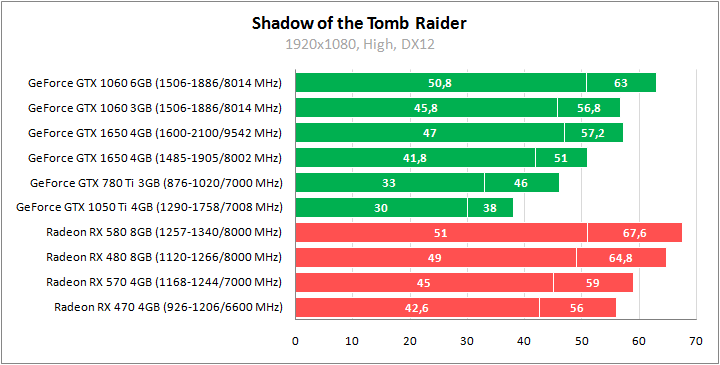 GeForce GTX 1650 против всех