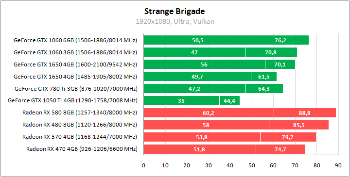 GeForce GTX 1650 против всех