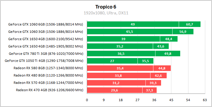 GeForce GTX 1650 против всех