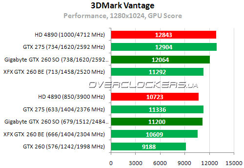 Результаты тестирования в DirectX 10