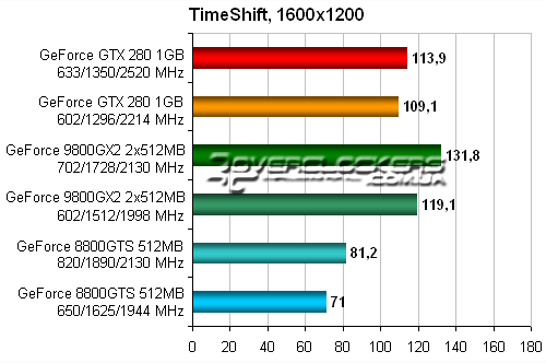 Тестирование GeForce GTX 280 и GeForce 9800 GX2 в TimeShift