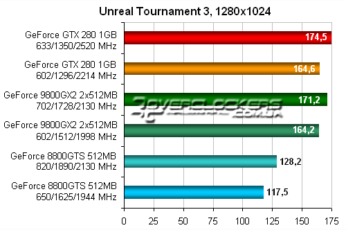 Тестирование GeForce GTX 280 и GeForce 9800 GX2 в Unreal Tournament 3