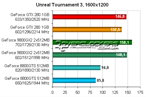 Тестирование GeForce GTX 280 и GeForce 9800 GX2 в Unreal Tournament 3