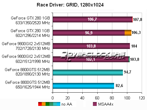 Тестирование GeForce GTX 280 и GeForce 9800 GX2 в Race Driver: GRID