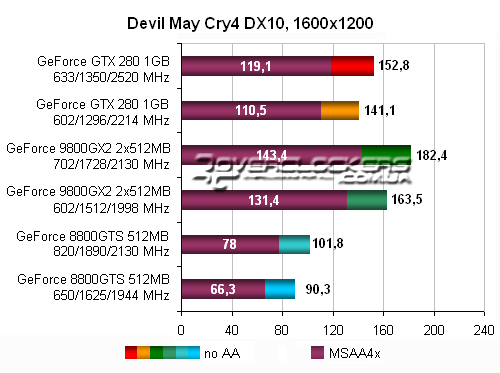 Тестирование GeForce GTX 280 и GeForce 9800 GX2 в Devil May Cry4 DX10