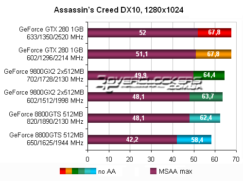 Тестирование GeForce GTX 280 и GeForce 9800 GX2 в Assassin's Creed DX10
