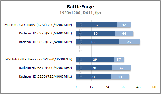 Результаты тестирования MSI N460GTX Hawk