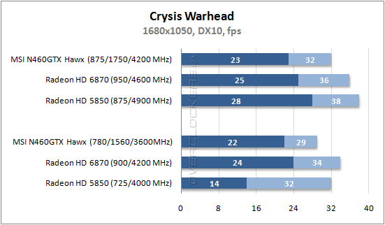 Результаты тестирования MSI N460GTX Hawk