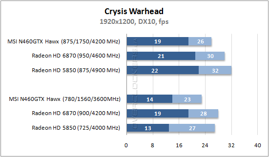 Результаты тестирования MSI N460GTX Hawk