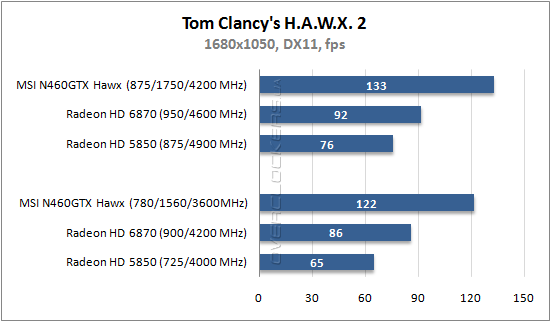 Результаты тестирования MSI N460GTX Hawk