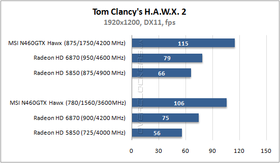 Результаты тестирования MSI N460GTX Hawk