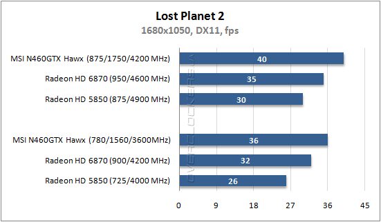 Результаты тестирования MSI N460GTX Hawk