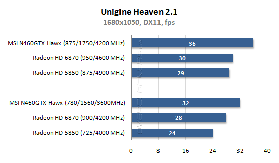 Результаты тестирования MSI N460GTX Hawk