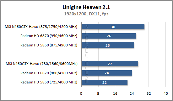 Результаты тестирования MSI N460GTX Hawk