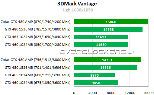 Результаты тестирования ZOTAC GeForce GTX 480 AMP! Edition