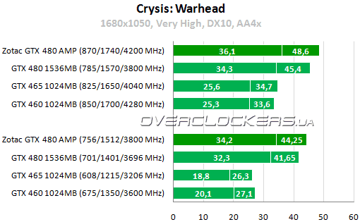 Результаты тестирования ZOTAC GeForce GTX 480 AMP! Edition