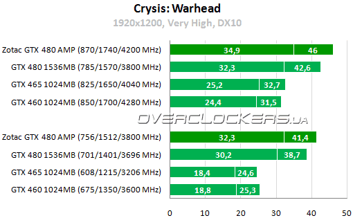 Результаты тестирования ZOTAC GeForce GTX 480 AMP! Edition