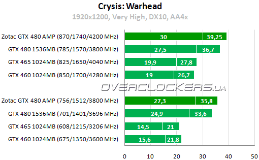 Результаты тестирования ZOTAC GeForce GTX 480 AMP! Edition