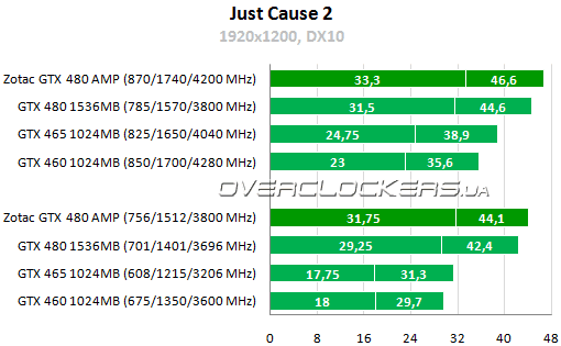 Результаты тестирования ZOTAC GeForce GTX 480 AMP! Edition