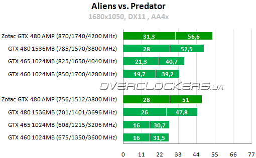 Результаты тестирования ZOTAC GeForce GTX 480 AMP! Edition