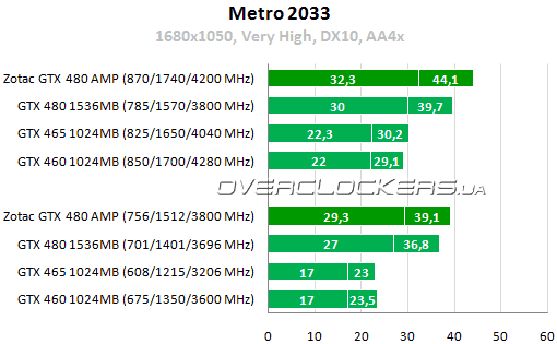 Результаты тестирования ZOTAC GeForce GTX 480 AMP! Edition