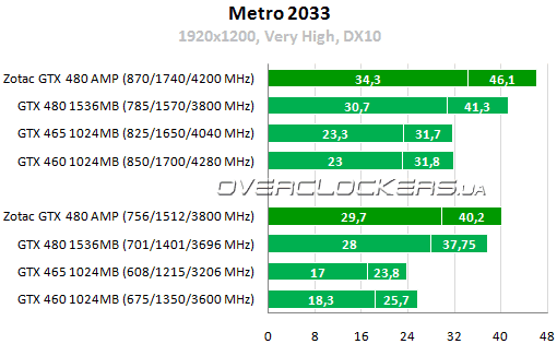 Результаты тестирования ZOTAC GeForce GTX 480 AMP! Edition