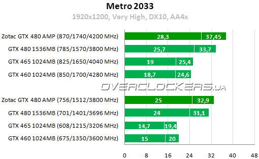 Результаты тестирования ZOTAC GeForce GTX 480 AMP! Edition