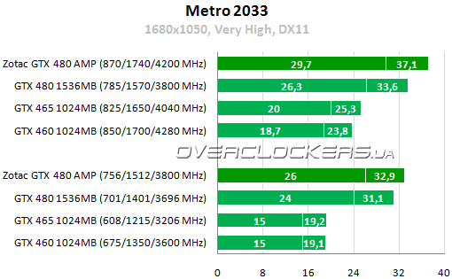 Результаты тестирования ZOTAC GeForce GTX 480 AMP! Edition