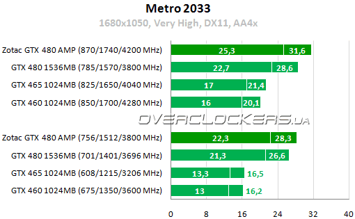 Результаты тестирования ZOTAC GeForce GTX 480 AMP! Edition