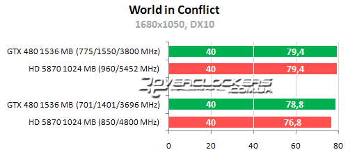 Результаты тестирования в DirectX 10 и DirectX 11