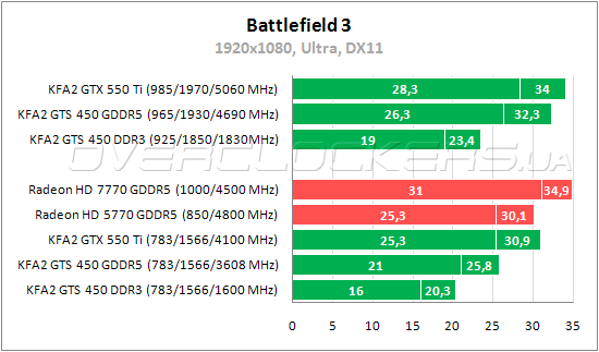 Результаты тестирования KFA2 GeForce GTX 550 Ti и KFA2 GeForce GTS 450