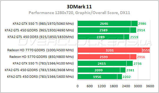 Результаты тестирования KFA2 GeForce GTX 550 Ti и KFA2 GeForce GTS 450