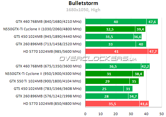 Результаты тестирования MSI N550GTX-Ti Cyclone II