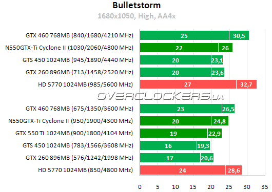 Результаты тестирования MSI N550GTX-Ti Cyclone II