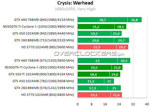 Результаты тестирования MSI N550GTX-Ti Cyclone II