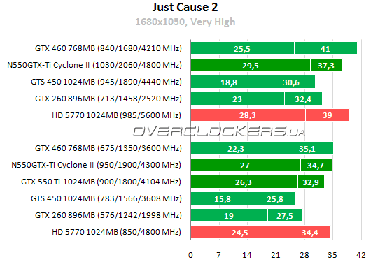 Результаты тестирования MSI N550GTX-Ti Cyclone II