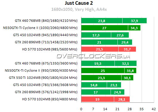 Результаты тестирования MSI N550GTX-Ti Cyclone II