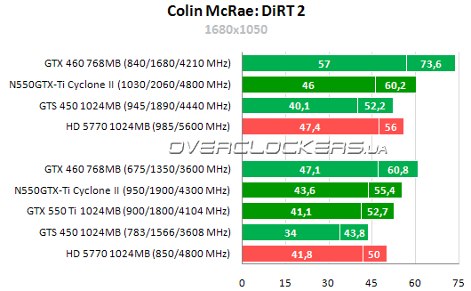 Результаты тестирования MSI N550GTX-Ti Cyclone II