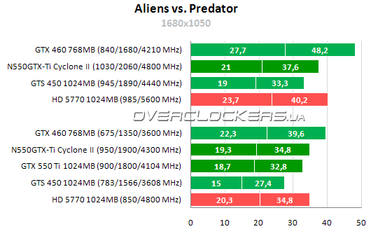 Результаты тестирования MSI N550GTX-Ti Cyclone II